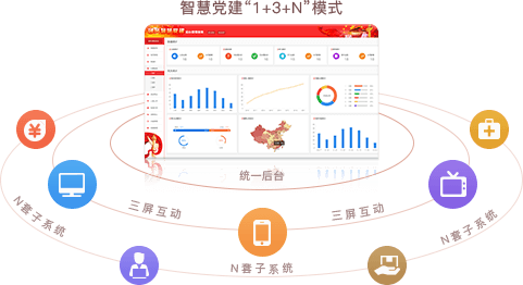 智慧党建系统优势之统一后台，三屏互动（“1+3+N”模式）